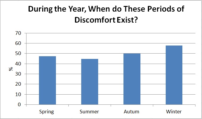 During The Year When Do These Periods Of Discomfort Exist?